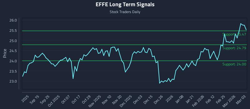 EFFE Long Term Analysis for March 3 2026