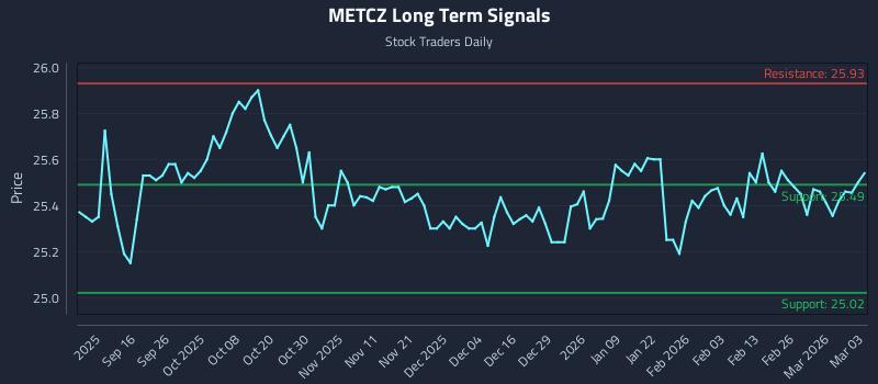 METCZ Long Term Analysis for March 4 2026