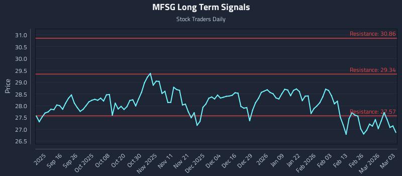 MFSG Long Term Analysis for March 4 2026