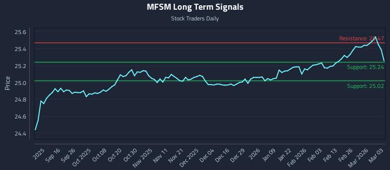MFSM Long Term Analysis for March 4 2026