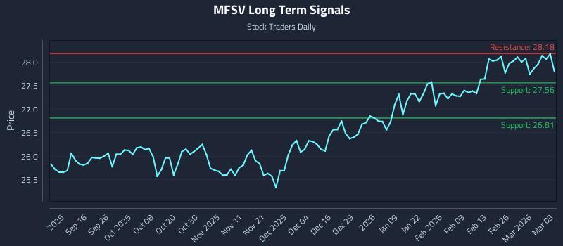 MFSV Long Term Analysis for March 4 2026