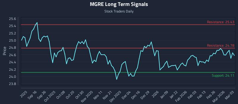 MGRE Long Term Analysis for March 4 2026