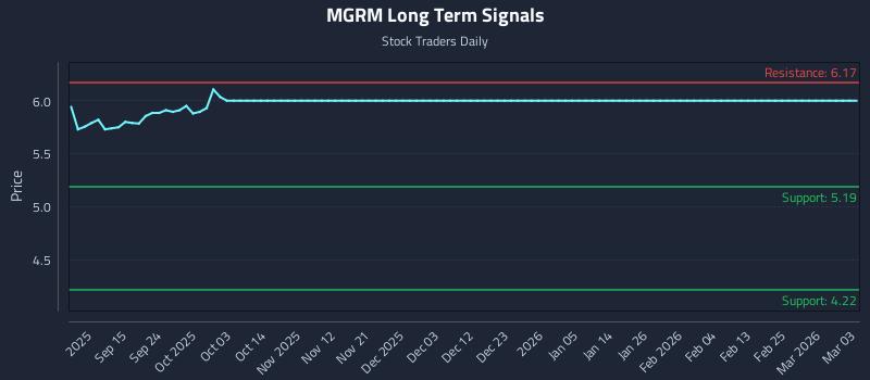 MGRM Long Term Analysis for March 4 2026