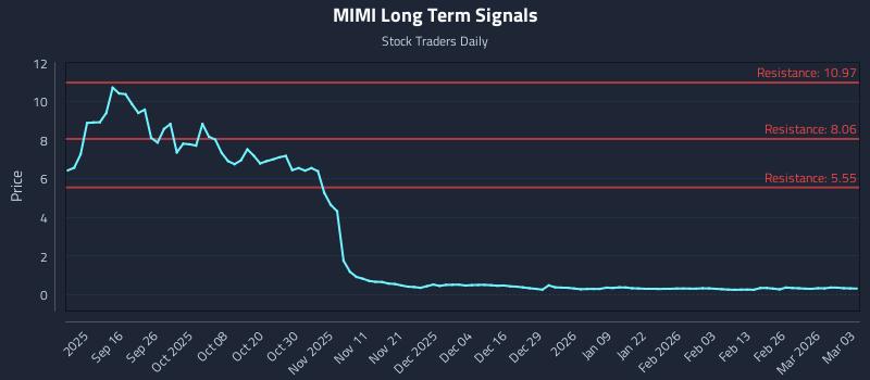 MIMI Long Term Analysis for March 4 2026