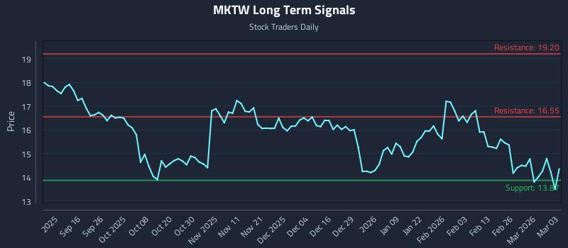 MKTW Long Term Analysis for March 4 2026