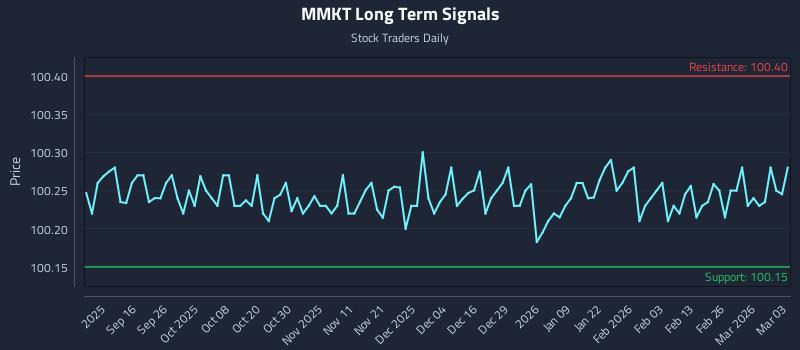 MMKT Long Term Analysis for March 4 2026