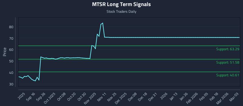 MTSR Long Term Analysis for March 4 2026