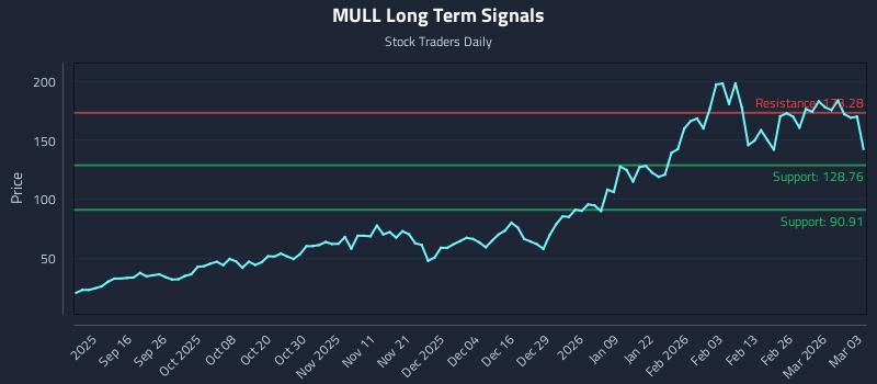 MULL Long Term Analysis for March 4 2026