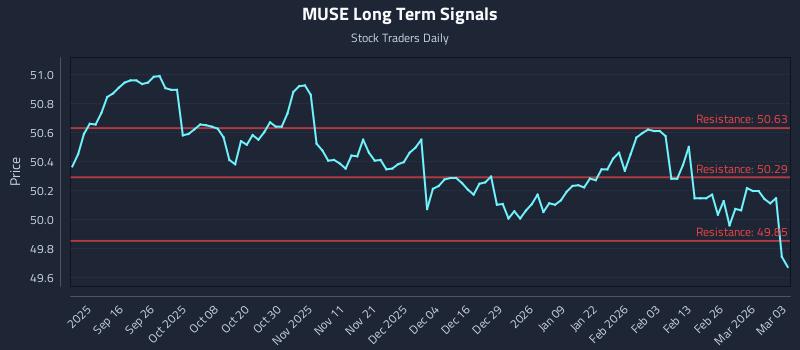 MUSE Long Term Analysis for March 4 2026