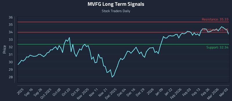 MVFG Long Term Analysis for March 4 2026