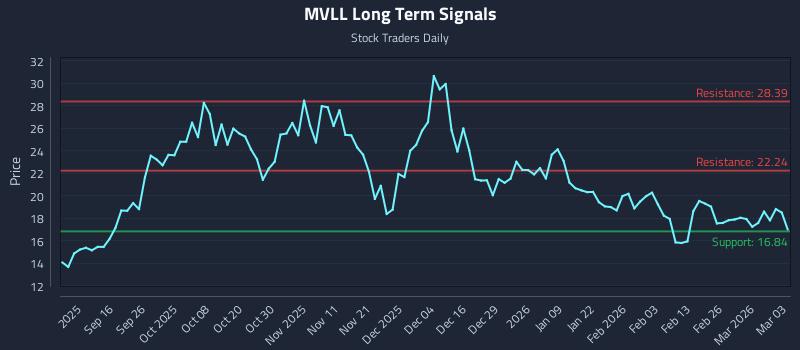 MVLL Long Term Analysis for March 4 2026