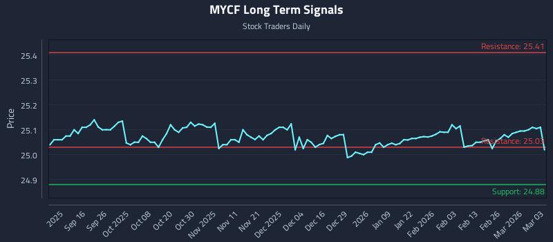 MYCF Long Term Analysis for March 4 2026