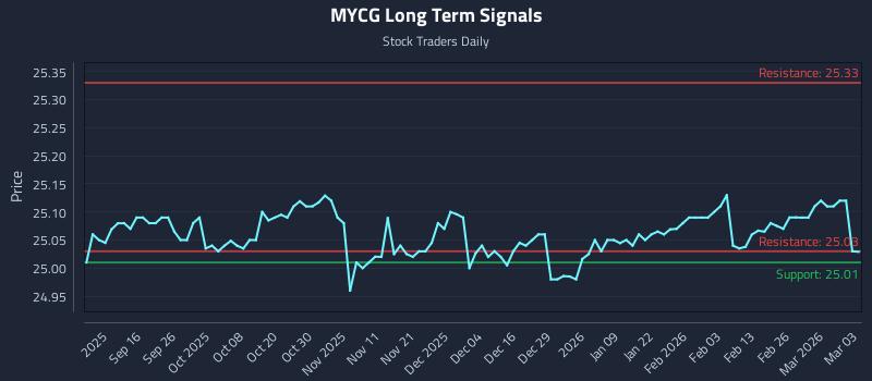MYCG Long Term Analysis for March 4 2026