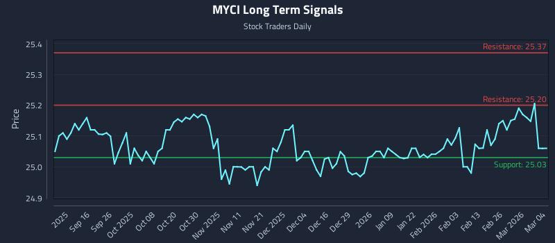 MYCI Long Term Analysis for March 4 2026