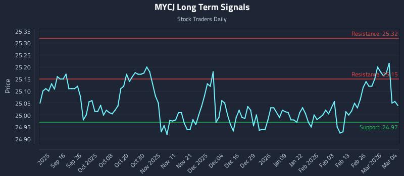 MYCJ Long Term Analysis for March 4 2026