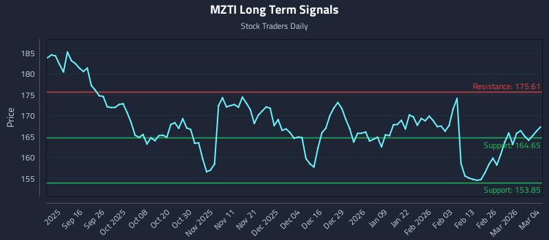 MZTI Long Term Analysis for March 4 2026