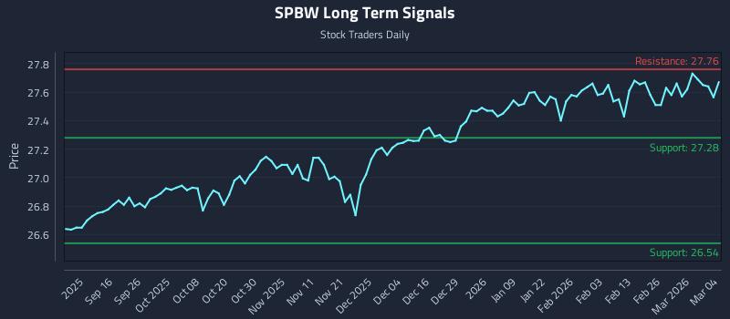 SPBW Long Term Analysis for March 4 2026