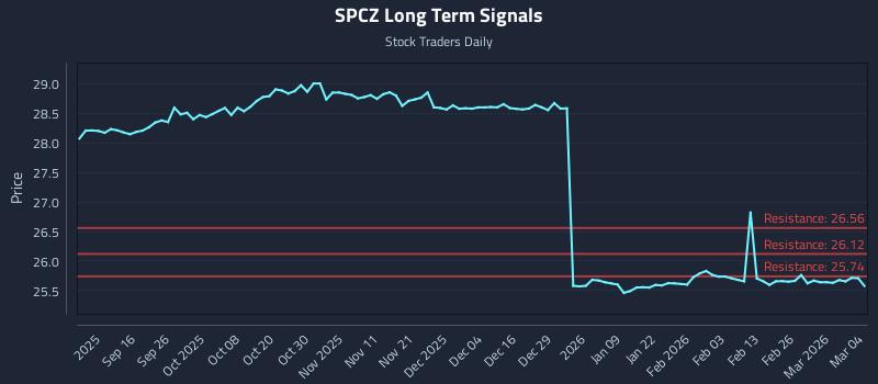 SPCZ Long Term Analysis for March 4 2026
