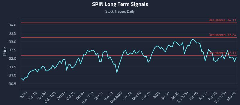 SPIN Long Term Analysis for March 4 2026