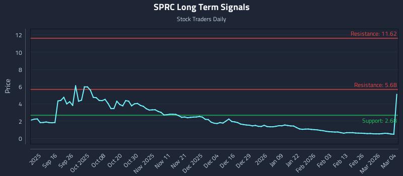 SPRC Long Term Analysis for March 4 2026