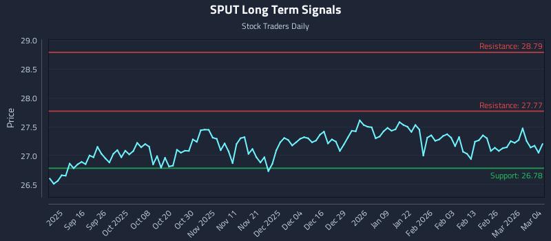 SPUT Long Term Analysis for March 4 2026
