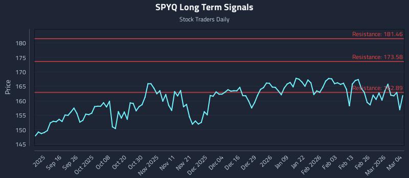 SPYQ Long Term Analysis for March 4 2026