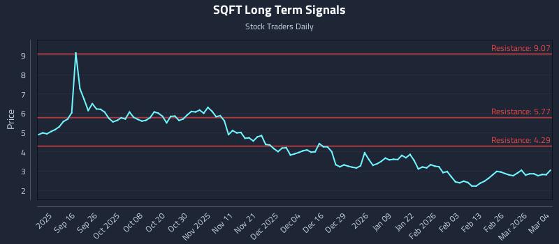 SQFT Long Term Analysis for March 4 2026
