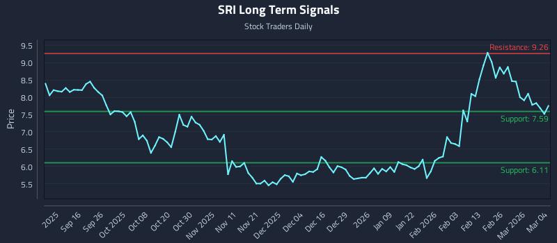 SRI Long Term Analysis for March 4 2026
