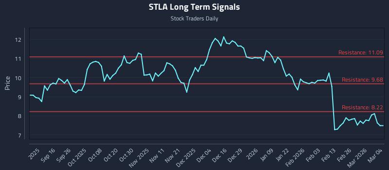 STLA Long Term Analysis for March 4 2026