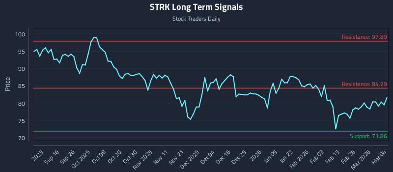 STRK Long Term Analysis for March 4 2026