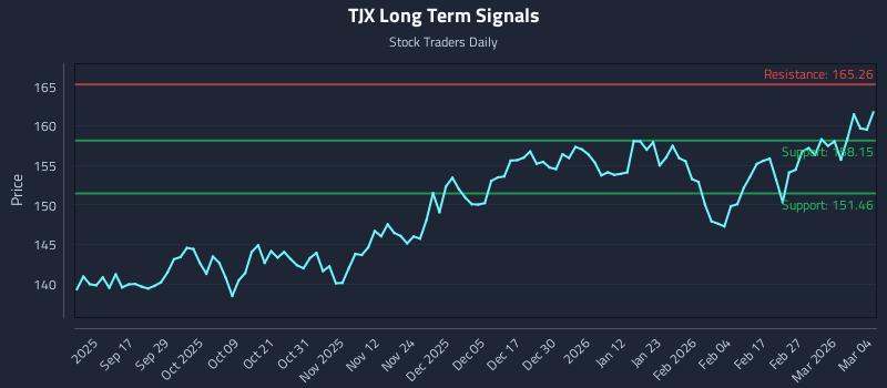 TJX Long Term Analysis for March 5 2026