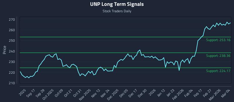 UNP Long Term Analysis for March 5 2026