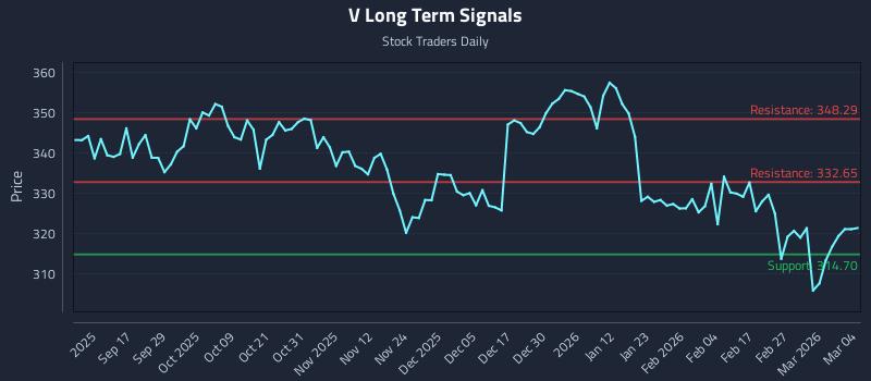 V Long Term Analysis for March 5 2026