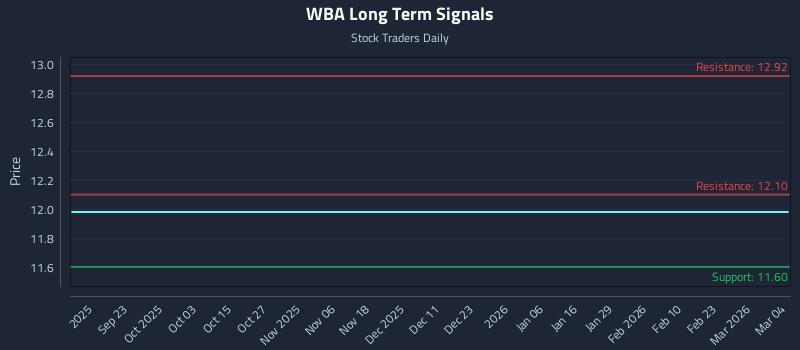 WBA Long Term Analysis for March 5 2026