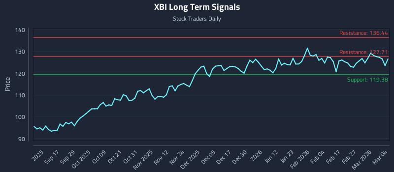 XBI Long Term Analysis for March 5 2026