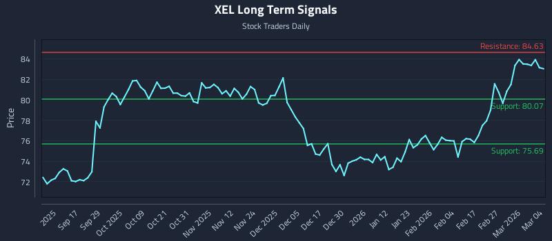 XEL Long Term Analysis for March 5 2026