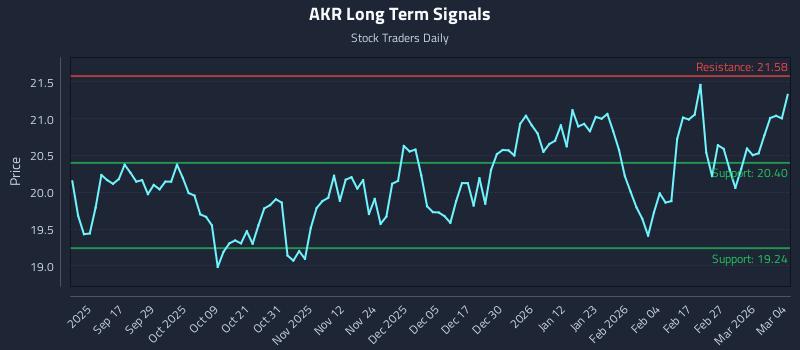 AKR Long Term Analysis for March 5 2026