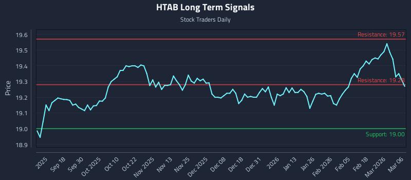 HTAB Long Term Analysis for March 8 2026 HTAB Long Term Analysis for March 8 2026