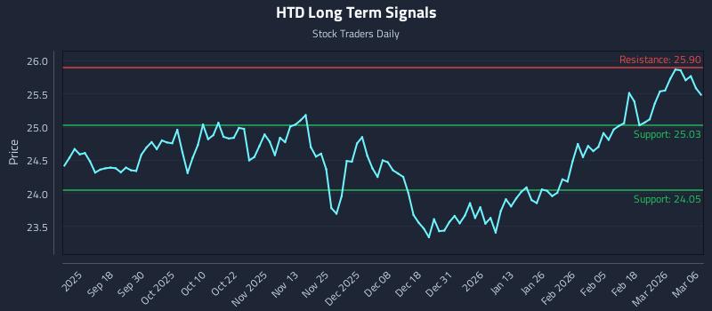 HTD Long Term Analysis for March 8 2026