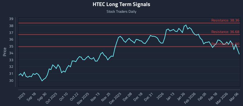 HTEC Long Term Analysis for March 8 2026 HTEC Long Term Analysis for March 8 2026