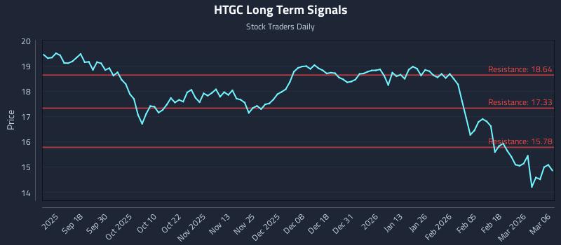 HTGC Long Term Analysis for March 8 2026 HTGC Long Term Analysis for March 8 2026