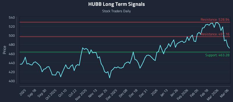 HUBB Long Term Analysis for March 8 2026 HUBB Long Term Analysis for March 8 2026