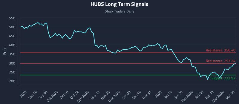 HUBS Long Term Analysis for March 8 2026 HUBS Long Term Analysis for March 8 2026