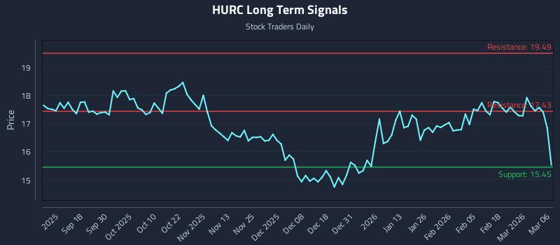 HURC Long Term Analysis for March 8 2026