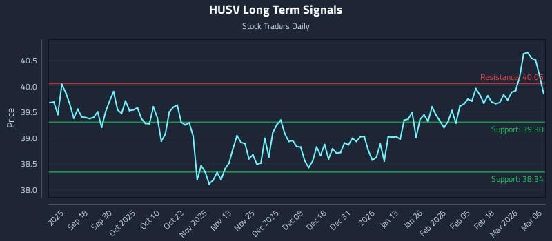 HUSV Long Term Analysis for March 8 2026
