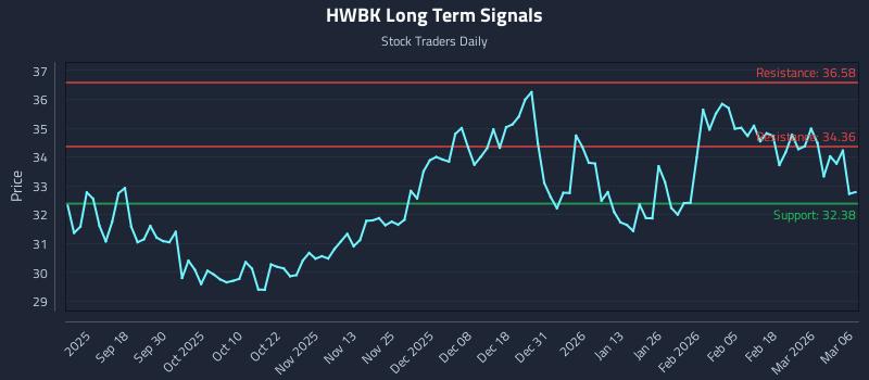 HWBK Long Term Analysis for March 8 2026