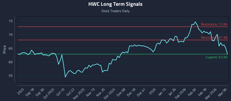 HWC Long Term Analysis for March 8 2026