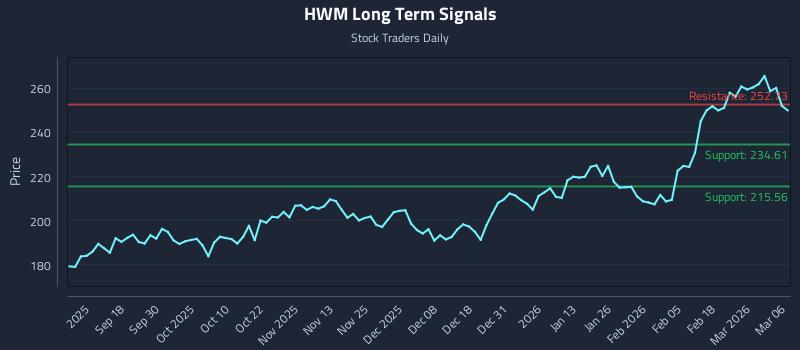 HWM Long Term Analysis for March 8 2026