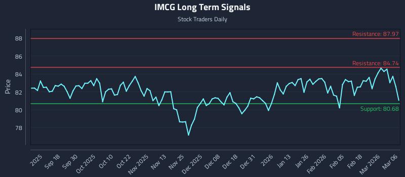 IMCG Long Term Analysis for March 8 2026