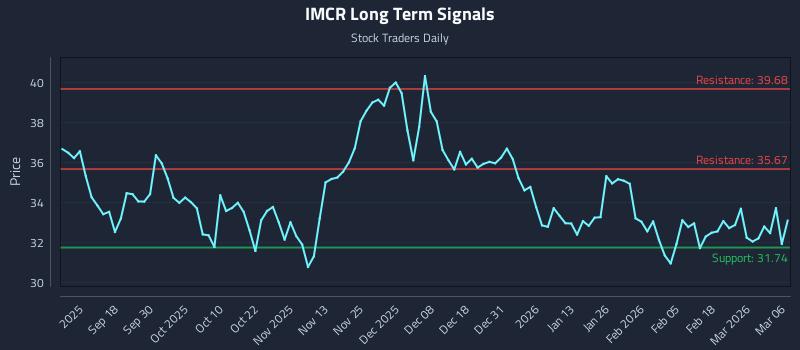 IMCR Long Term Analysis for March 8 2026